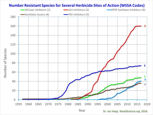 Increase in resistance