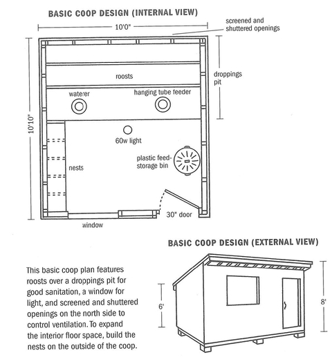 Basic coop design. Coop has roosts over a droppings pit, window for light, screened and shuttered openings to north side for ventilation.